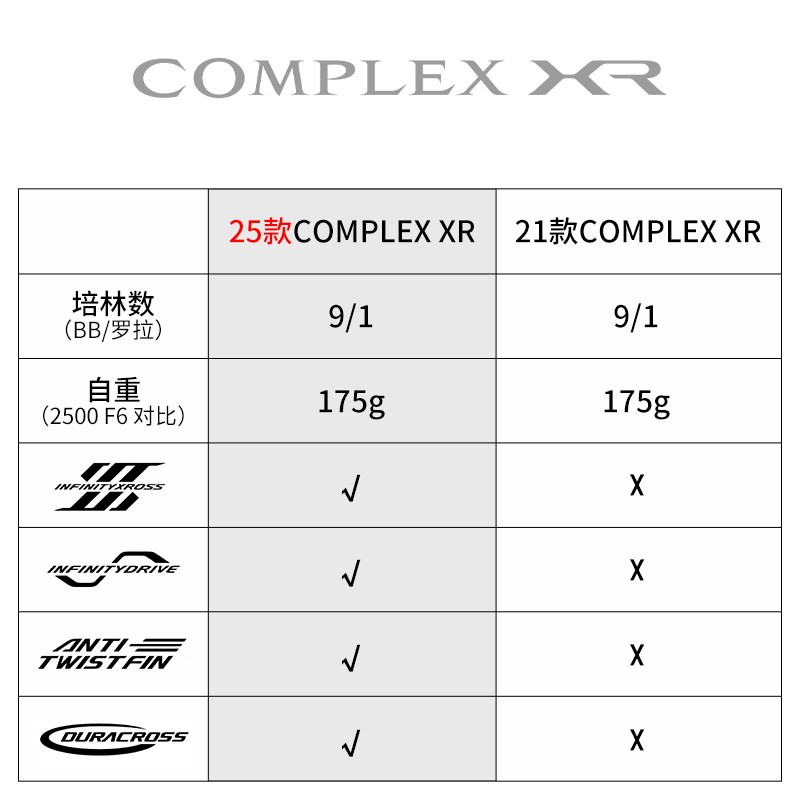 2025 SHIMANO COMPLEX XR F4 F6  - Daiwa Reel Fuego review and price